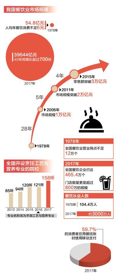 40年舌尖上的改变：餐饮业市场规模增长超700倍(图3)