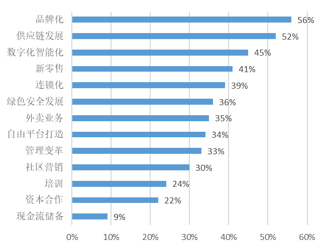 2021中国餐饮业年度报告开元体育网址发布：特色小吃异军突起 传统餐企拓展线上业务渠道(图4)