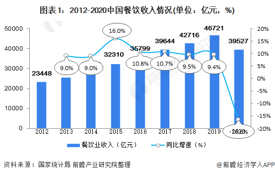 2021中国餐饮行业市场现状与发展趋势分析 餐饮行业进入发展转型阶段【组图】开元体育登录(图1)