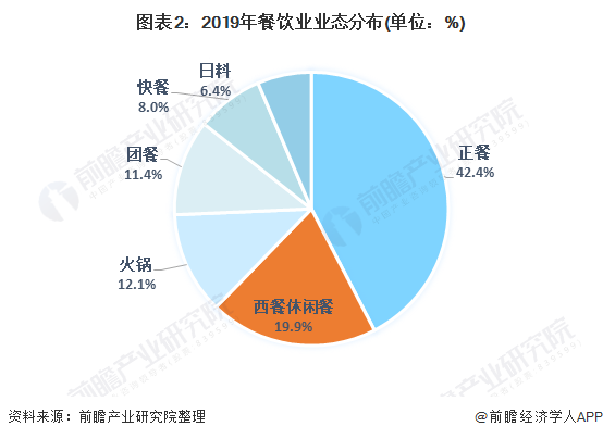 2021中国餐饮行业市场现状与发展趋势分析 餐饮行业进入发展转型阶段【组图】开元体育登录(图2)