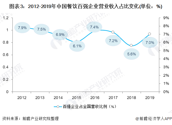 2021中国餐饮行业市场现状与发展趋势分析 餐饮行业进入发展转型阶段【组图】开元体育登录(图3)