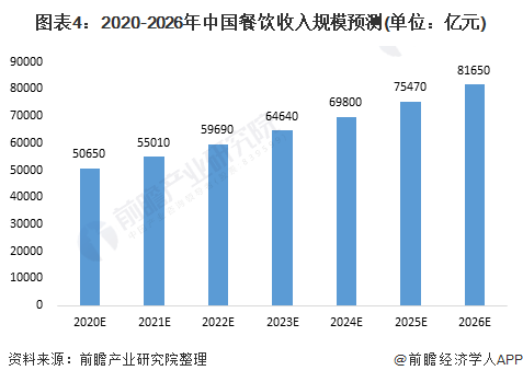 2021中国餐饮行业市场现状与发展趋势分析 餐饮行业进入发展转型阶段【组图】开元体育登录(图4)