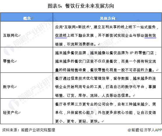 2021中国餐饮行业市场现状与发展趋势分析 餐饮行业进入发展转型阶段【组图】开元体育登录(图5)