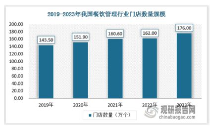 我国餐饮管理行业发展趋精细 经营业态多样化新格局初步形成(图2)