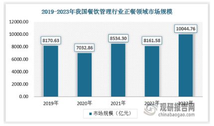 我国餐饮管理行业发展趋精细 经营业态多样化新格局初步形成(图4)