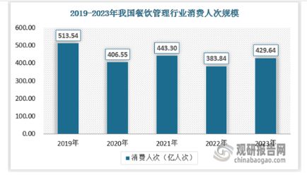 我国餐饮管理行业发展趋精细 经营业态多样化新格局初步形成(图3)