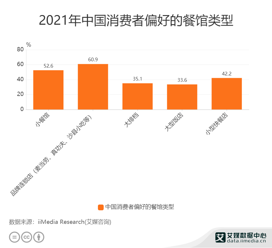 餐饮行业数据分析：2021年中国609%消费者偏好品牌连锁餐饮店(图1)