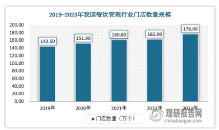 开元体育官网中国餐饮管理行业发展趋势分析与投资前景预测报告（20242031年）(图2)