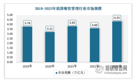 开元体育官网中国餐饮管理行业发展趋势分析与投资前景预测报告（20242031年）(图1)