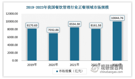 开元体育官网中国餐饮管理行业发展趋势分析与投资前景预测报告（20242031年）(图4)