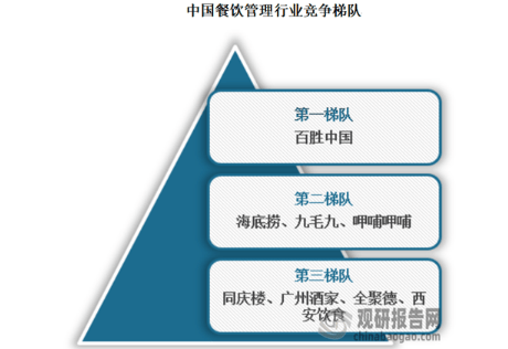 开元体育官网中国餐饮管理行业发展趋势分析与投资前景预测报告（20242031年）(图6)