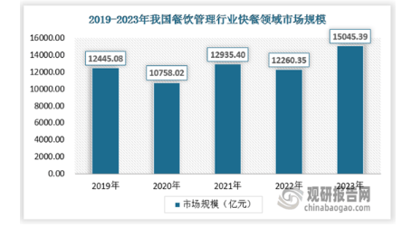 开元体育官网中国餐饮管理行业发展趋势分析与投资前景预测报告（20242031年）(图5)