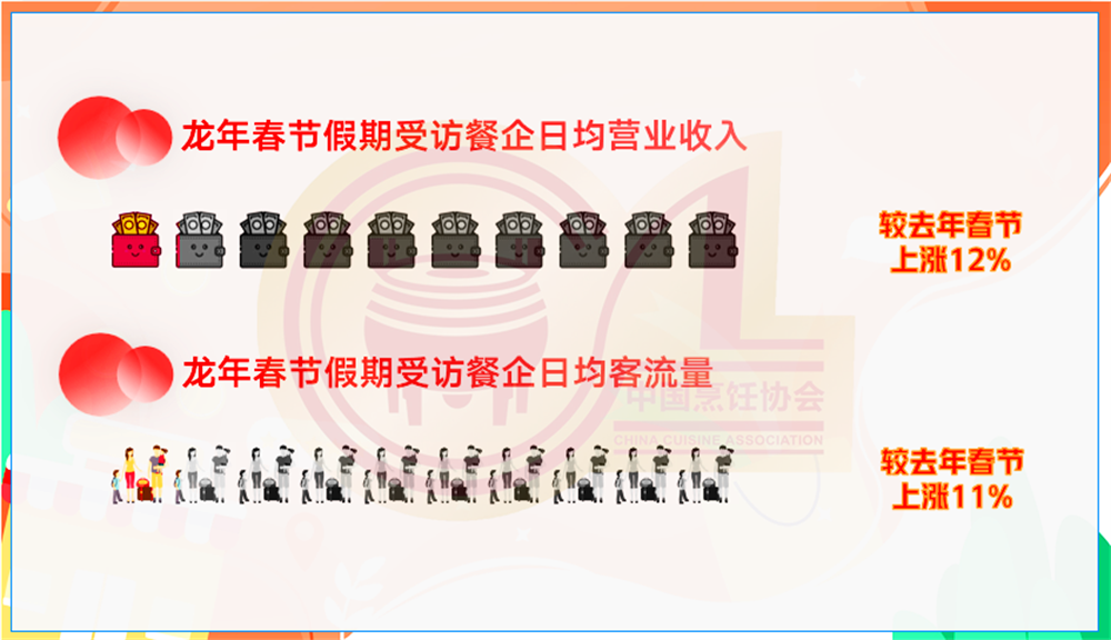 开元体育官网2023年我国餐饮收入52890亿元比上年增长204%24年能否继续热辣滚烫？(图3)