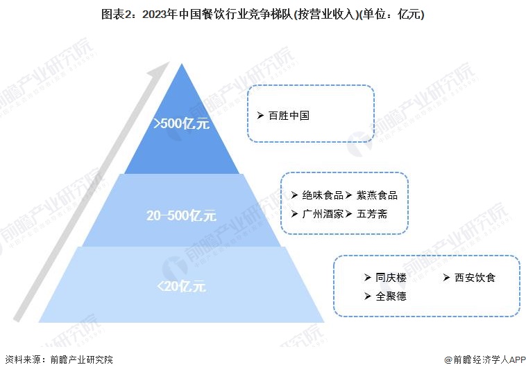 【行业深度】洞察2023：中国餐饮行业竞争格局及市场份额(附市场集中度等)(图1)