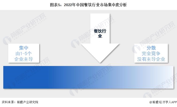 【行业深度】洞察2023：中国餐饮行业竞争格局及市场份额(附市场集中度等)(图4)