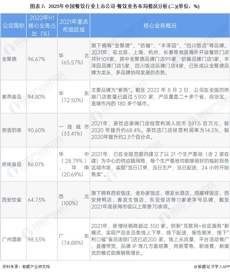 【行业深度】洞察2023：中国餐饮行业竞争格局及市场份额(附市场集中度等)(图6)