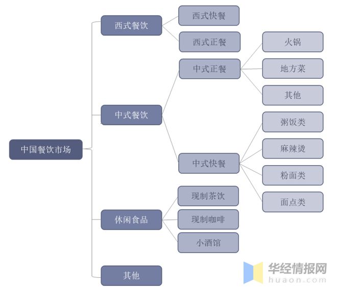 2022年中国餐饮行业发展现状重点企业经营情况及发展趋势(图1)