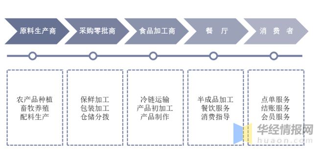 2022年中国餐饮行业发展现状重点企业经营情况及发展趋势(图3)