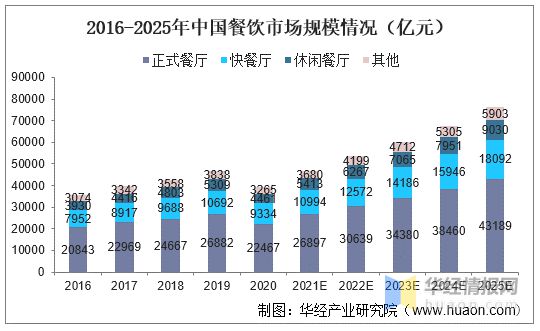 2022年中国餐饮行业发展现状重点企业经营情况及发展趋势(图4)