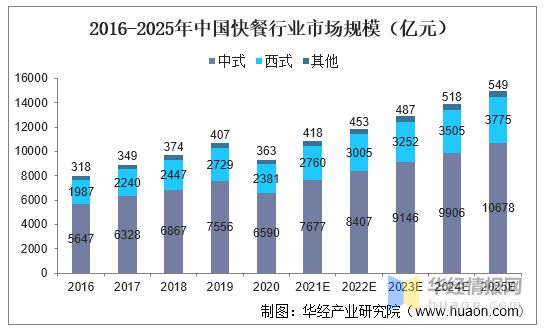 2022年中国餐饮行业发展现状重点企业经营情况及发展趋势(图5)