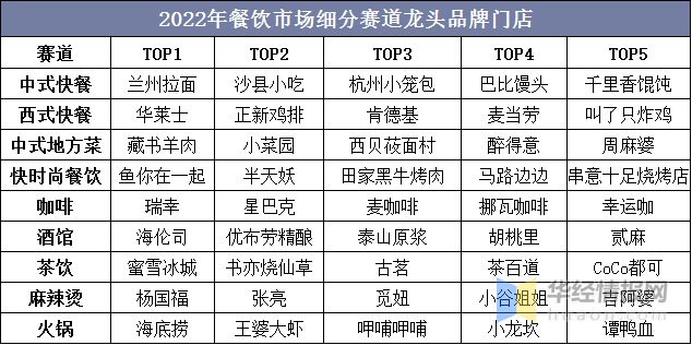 2022年中国餐饮行业发展现状重点企业经营情况及发展趋势(图11)