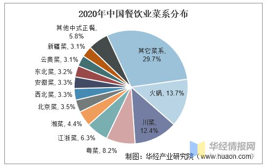 2022年中国餐饮行业发展现状重点企业经营情况及发展趋势(图6)