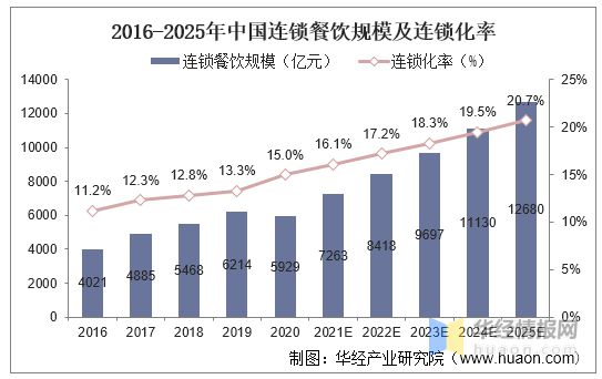 2022年中国餐饮行业发展现状重点企业经营情况及发展趋势(图10)