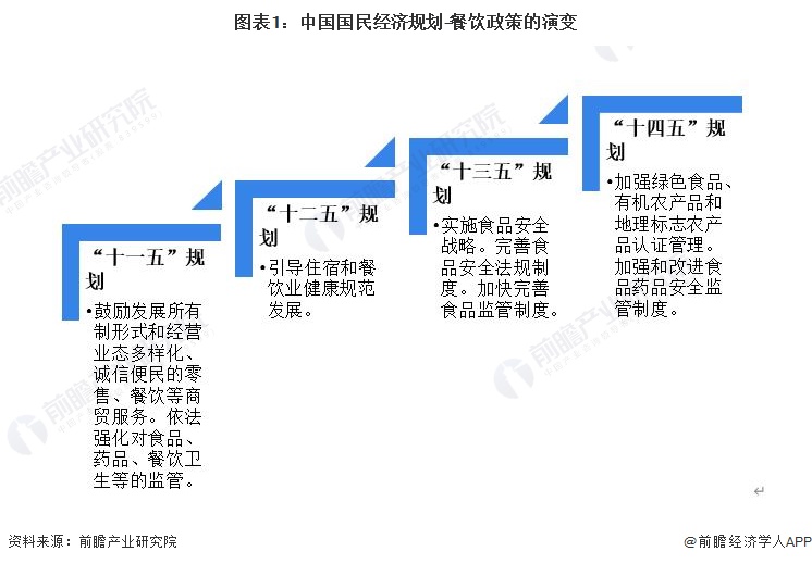 重磅2023年中国及31省市餐饮行业政策开元体育注册汇总及解读：多措施促进消费 严格保障食品安全(图1)