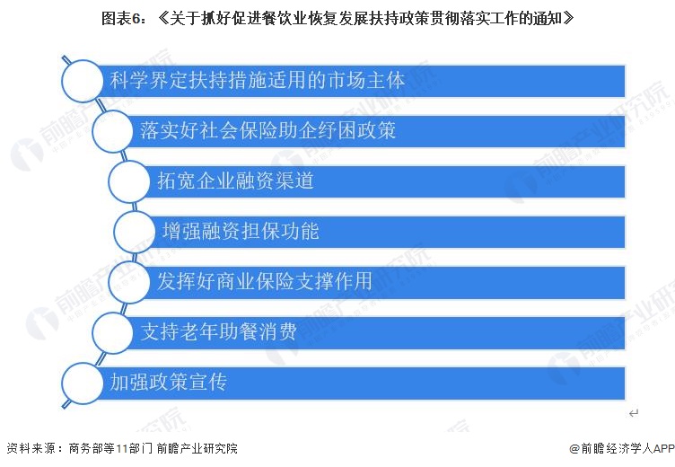 重磅2023年中国及31省市餐饮行业政策开元体育注册汇总及解读：多措施促进消费 严格保障食品安全(图3)