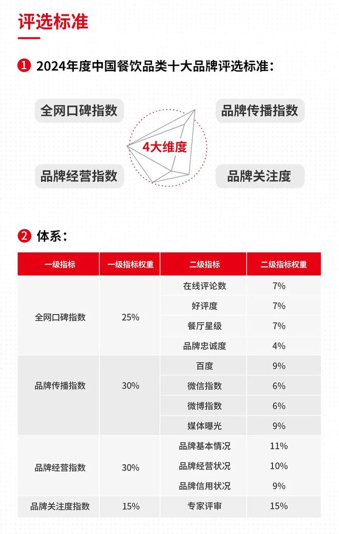 “2024年度中国餐饮品类十大品牌”评选结果即将出炉(图7)