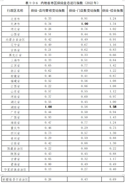 2023中国餐饮业年度报告发布 茶饮烘焙增长明显(图1)