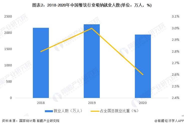 2023年中国餐饮行业市场现状分析：创就业贡献GDP 口腹之上的经济效应【组图】(图2)