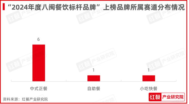 开元体育注册红鹰奖“2024年度八闽餐饮标杆品牌”揭晓8个八闽品牌脱颖而出(图4)