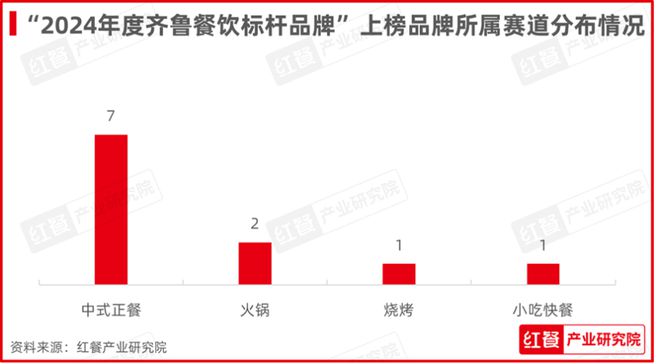 红鹰奖“2024年度齐鲁餐饮标杆品牌”揭晓鲁菜影响力进一步提升(图4)