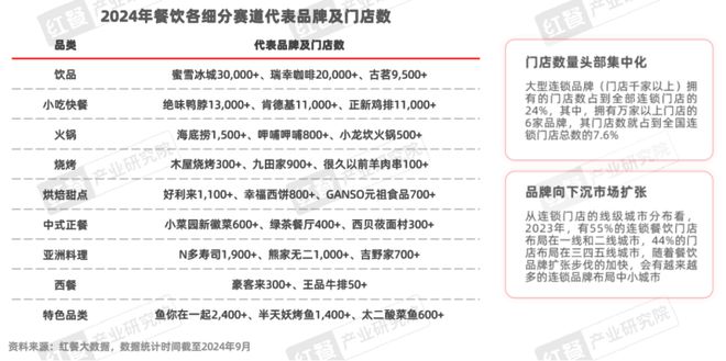 餐饮品招发展报告2024发布：品牌方与投资人重构关系餐饮加盟进入“品招”时代(图6)