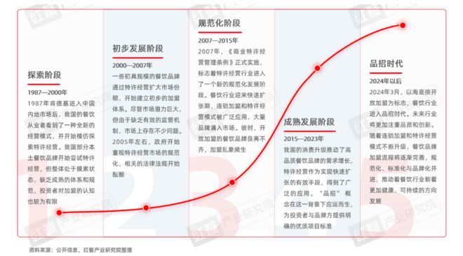 餐饮品招发展报告2024发布：品牌方与投资人重构关系餐饮加盟进入“品招”时代(图4)