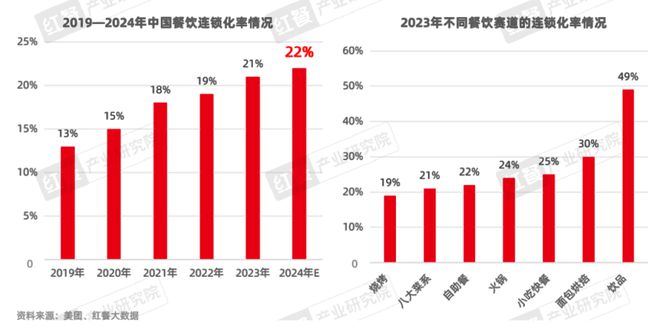 餐饮品招发展报告2024发布：品牌方与投资人重构关系餐饮加盟进入“品招”时代(图2)