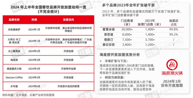 餐饮品招发展报告2024发布：品牌方与投资人重构关系餐饮加盟进入“品招”时代(图3)