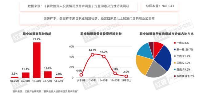 餐饮品招发展报告2024发布：品牌方与投资人重构关系餐饮加盟进入“品招”时代(图11)