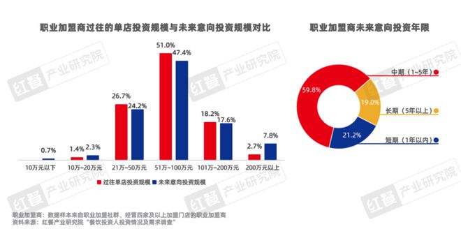 餐饮品招发展报告2024发布：品牌方与投资人重构关系餐饮加盟进入“品招”时代(图15)