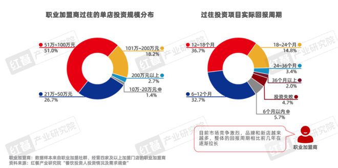 餐饮品招发展报告2024发布：品牌方与投资人重构关系餐饮加盟进入“品招”时代(图16)