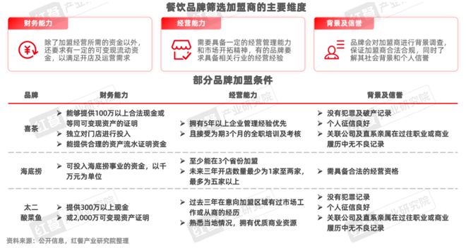 餐饮品招发展报告2024发布：品牌方与投资人重构关系餐饮加盟进入“品招”时代(图9)