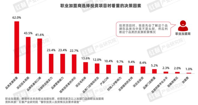 餐饮品招发展报告2024发布：品牌方与投资人重构关系餐饮加盟进入“品招”时代(图13)