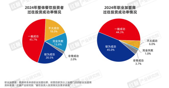 餐饮品招发展报告2024发布：品牌方与投资人重构关系餐饮加盟进入“品招”时代(图12)