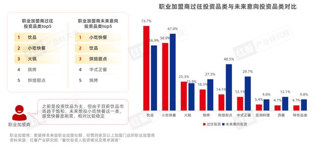 餐饮品招发展报告2024发布：品牌方与投资人重构关系餐饮加盟进入“品招”时代(图14)