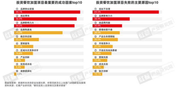 餐饮品招发展报告2024发布：品牌方与投资人重构关系餐饮加盟进入“品招”时代(图17)