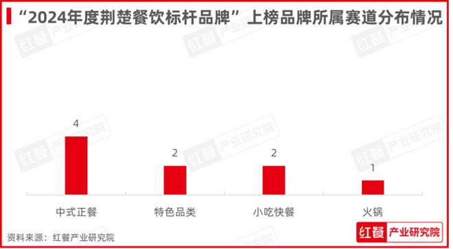 开元体育APP红鹰奖“2024年度荆楚餐饮标杆品牌”发布鄂菜品牌连锁化程度提升(图3)