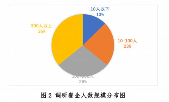 新冠疫情下中国餐饮业开元体育平台发展现状与趋势报告健康·生活人民网(图2)