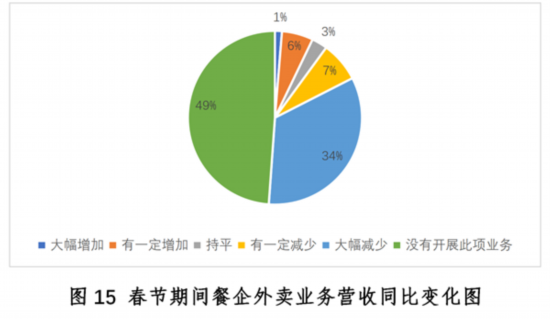 新冠疫情下中国餐饮业开元体育平台发展现状与趋势报告健康·生活人民网(图15)