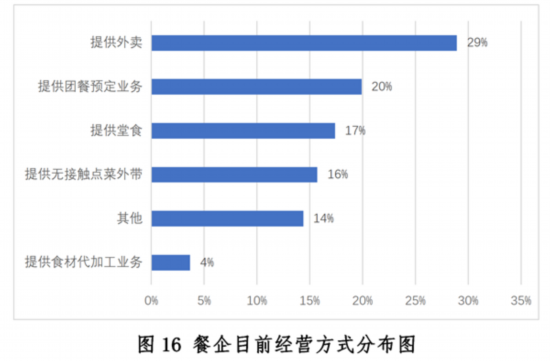 新冠疫情下中国餐饮业开元体育平台发展现状与趋势报告健康·生活人民网(图16)